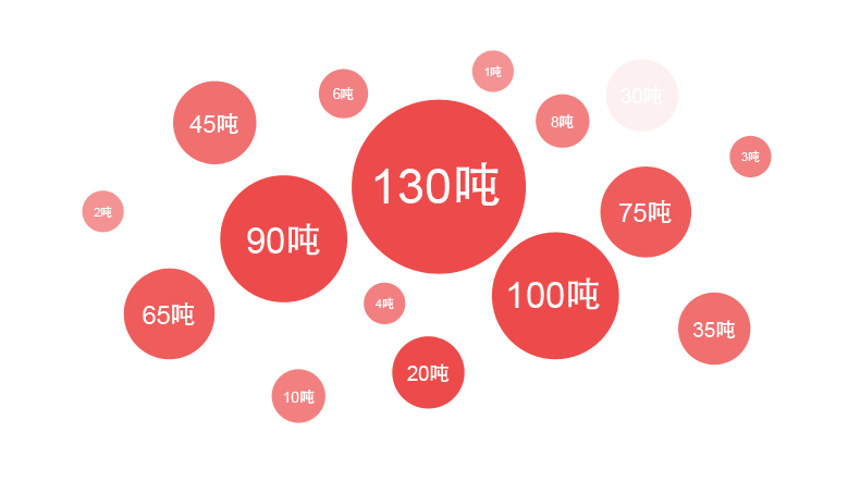 大宝娱乐一季度销售锅炉中大型流化床锅炉占比最大，，，，，其中热销炉型是130吨锅炉，，，，，90吨锅炉，，，，，75吨锅炉等