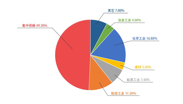 大宝娱乐一季度销售锅炉中用于供暖的占比49.3%