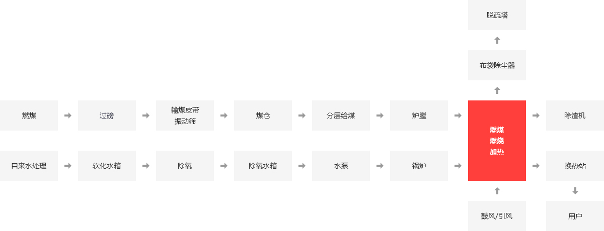 供暖锅炉,集中供暖锅炉,燃气供暖锅炉,燃煤供暖锅炉_大宝娱乐